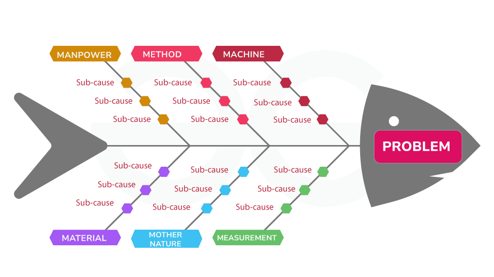A fishbone (Ishikawa) diagram.