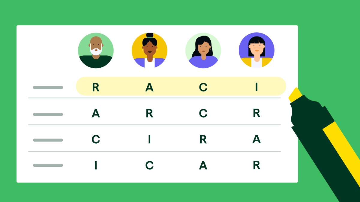 A RACI matrix for assigning responsibilities.