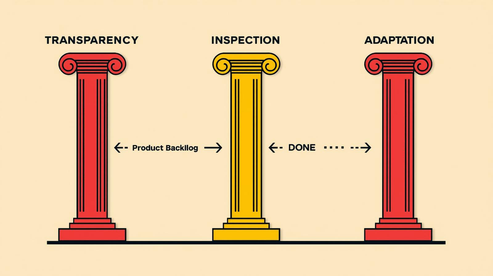 A diagram illustrating the Scrum framework.