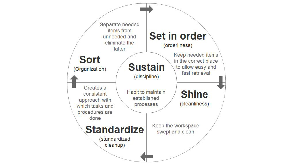 The 5S framework, an application of Kaizen.